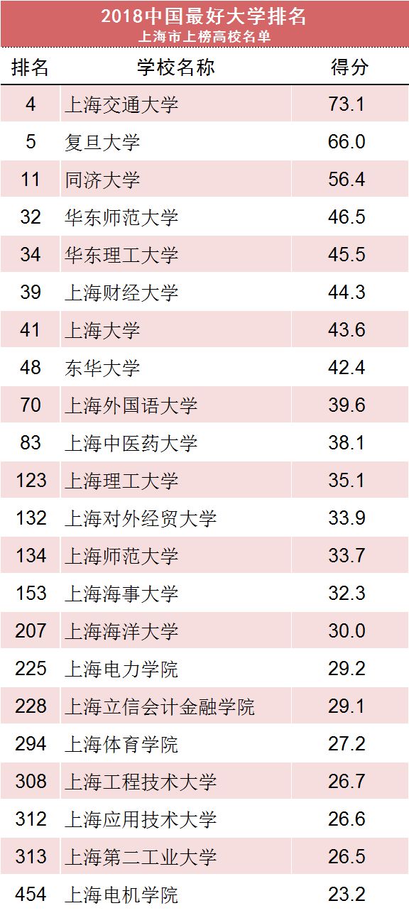 2018年中国最好大学排名：上海地区重点院校上榜名单