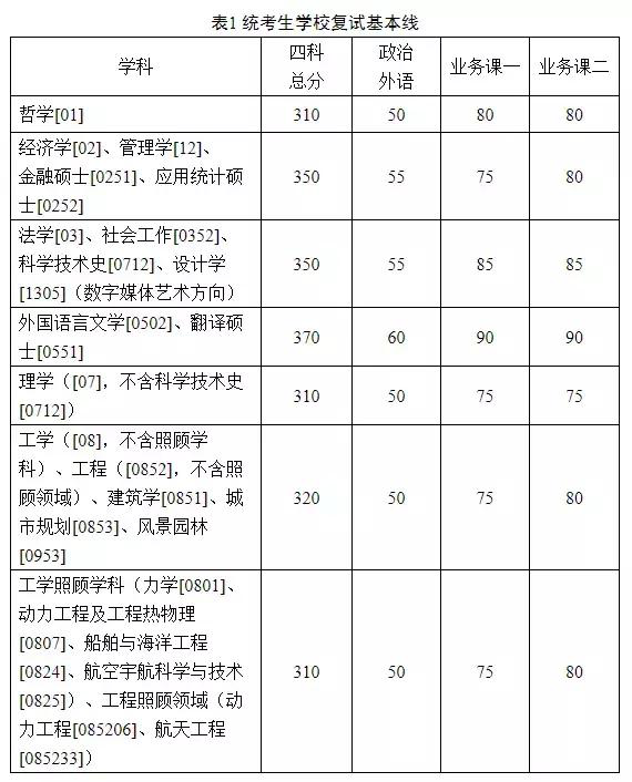 2018年哈工大考研复试分数线已出，部分专业国家线必降