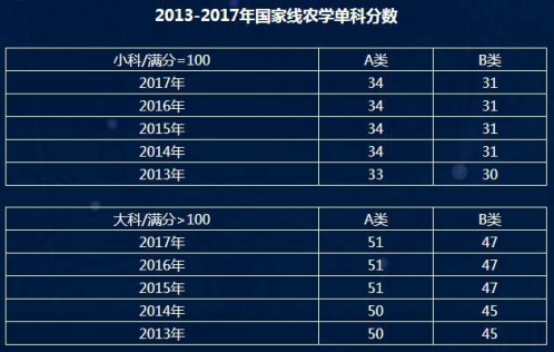 注意啦！2018年考研这三大专业国家线最新预测出来了！