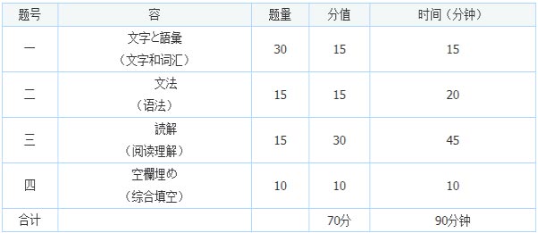 2018年同等学力申硕外语考试日语的主要题型有什么？