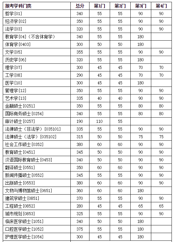 2018年南京大学硕士研究生各专业复试分数线