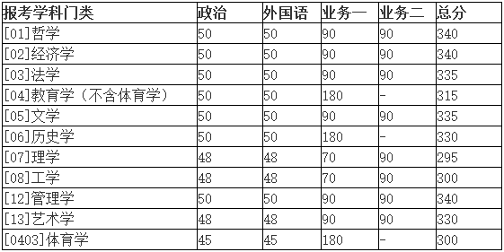 2018年北京师范大学考研复试分数线已出炉(附各类学位、考试分数线名单)