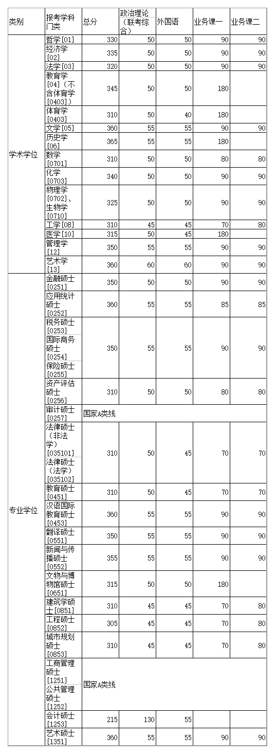 2018年湖南大学考研复试分数线已公布
