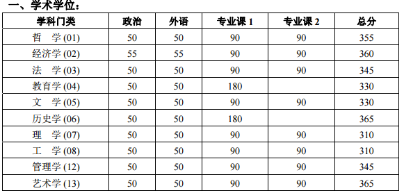 【完整版】34所自划线2018年硕士研究生分数线(一)