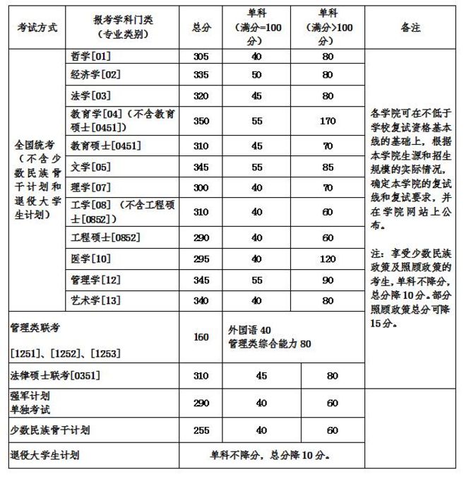 【完整版】34所自划线2018年硕士研究生分数线(二)