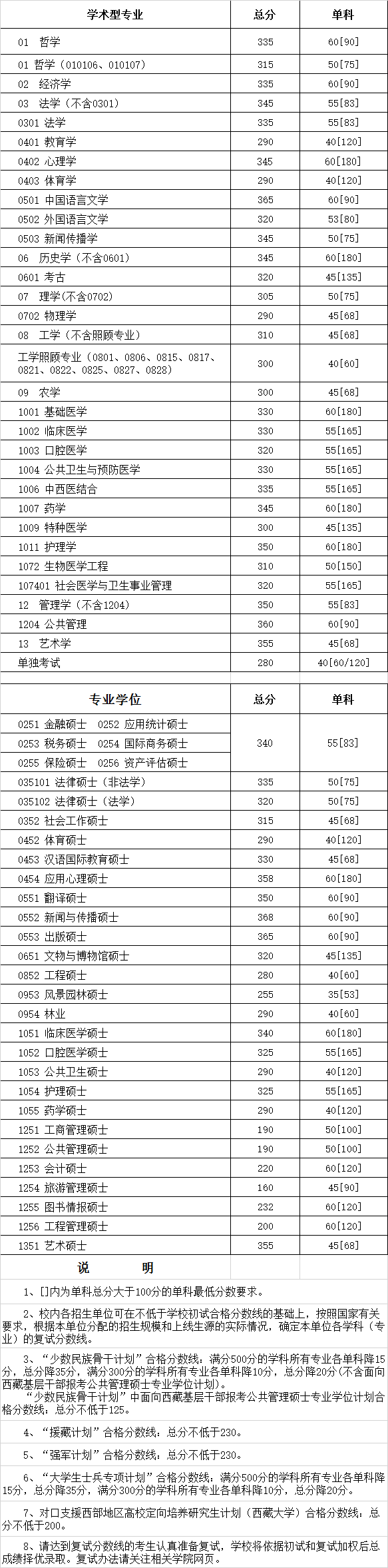 【完整版】34所自划线2018年硕士研究生分数线(三)