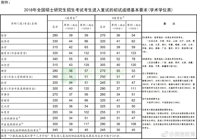 重磅!2018考研国家分数线公布丨3月23日至4月30日可申请调剂