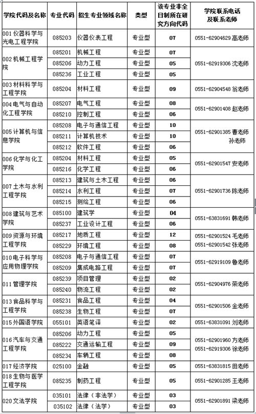 2018年合肥工业大学非全日制硕士研究生招生部分专业领域接收调剂信息