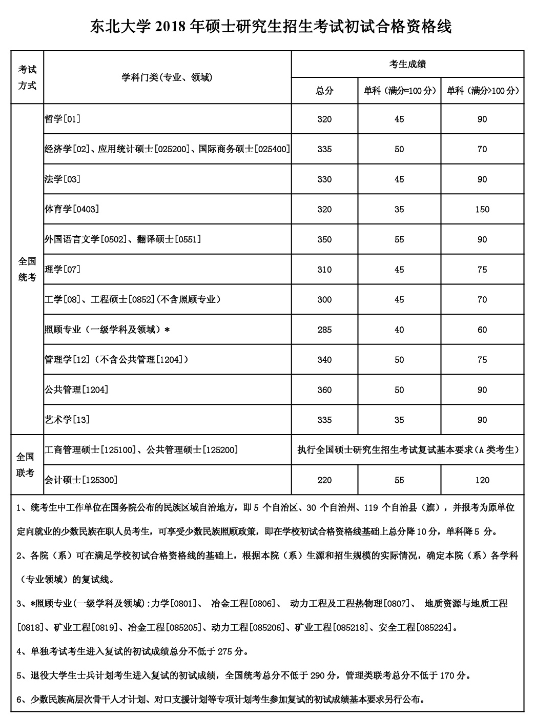 2018年东北大学硕士研究生复试资格线公布