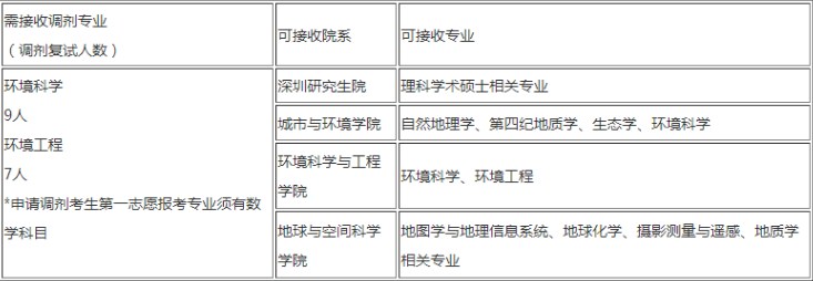 2018年北京大学马克思主义学院校内调剂信息