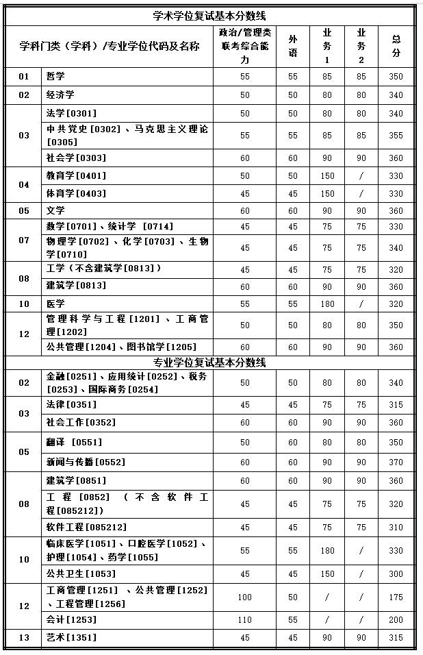 2018年西安交通大学全日制非全日制研究生复试分数线