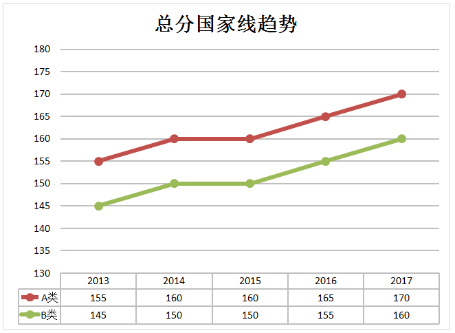 旅游管理硕士在职研究生历年分数变化趋势详解