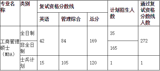 中南财经政法大学2018工商管理硕士(MBA)复试录取