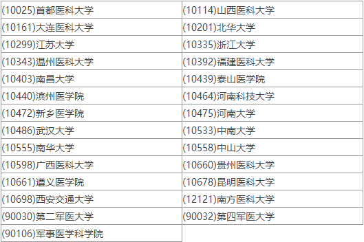 同等学力申硕医学专业招生院校有哪些?