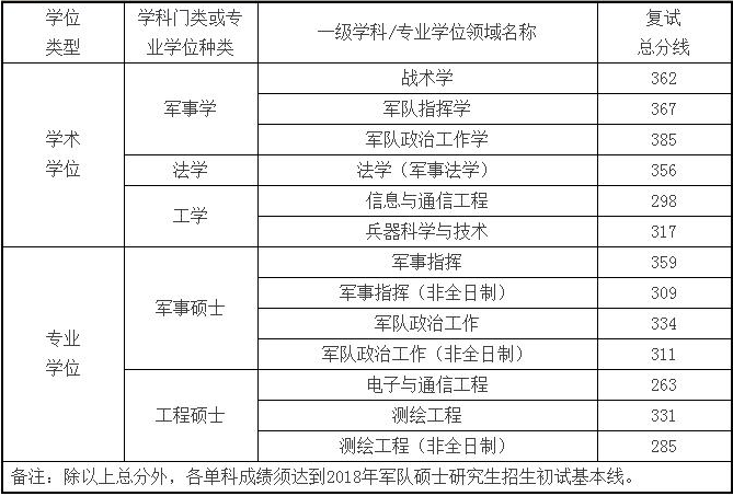 大连舰艇学院2018年硕士研究生复试录取工作安排