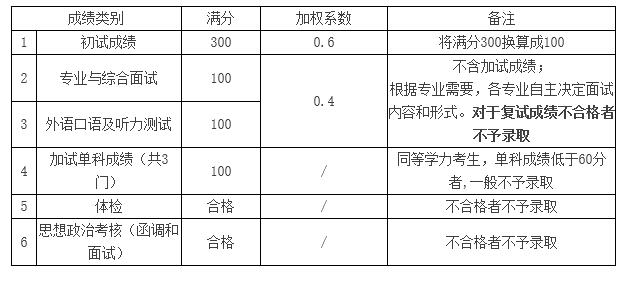 2018年宁波大学博士研究生复试各项成绩和加权系数标准