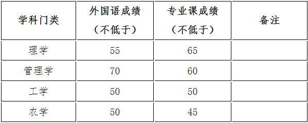 河北农业大学2018年攻读博士学位研究生复试录取办法