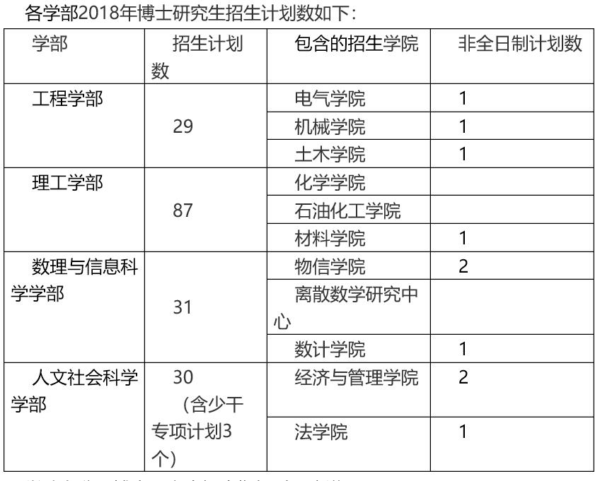 福州大学2018年在职博士招生计划人数