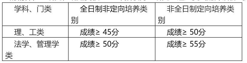 福州大学2018年在职博士外语复试分数线