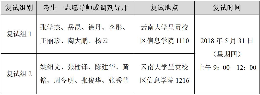 云南昌大学学信息学院2018年博士研究生招生复试及录取工作实施办法