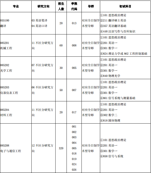 电子科技大学1月在职研究生能报哪些专业?