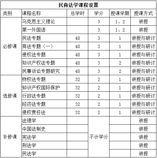 南开大学法学院民商法学专业在职研究生招生简章·杭州