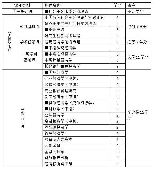 湖南大学经济与贸易学院数量经济学专业在职研究生招生简章