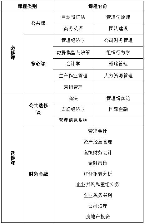 东华大学企业管理专业财务金融方向同等学力申硕招生简章