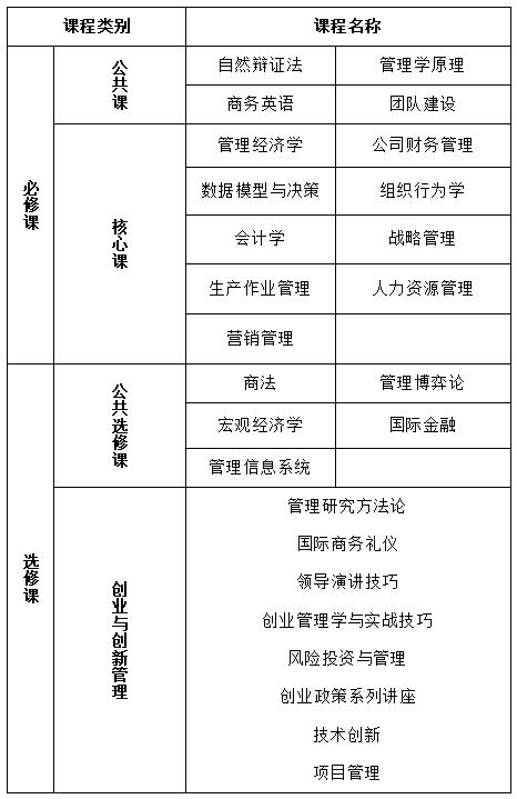 东华大学企业管理专业创业与创新管理方向同等学力申硕招生简章