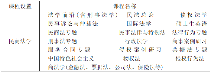 浙江大学法学专业（民商法方向）同等学力申请硕士学位招生简章