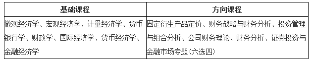 吉林大学金融投资与证券实务方向同等学力申请硕士学位招生简章