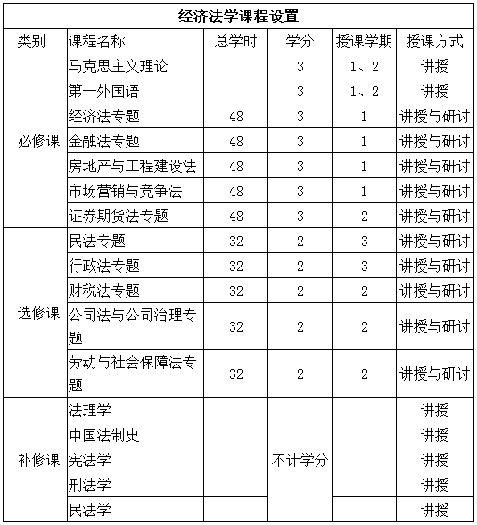 南开大学法学院经济法学专业在职研究生招生简章·西安