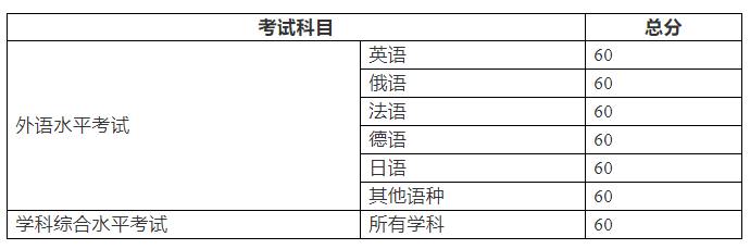 2017同等学力全国统考考试成绩合格分数线介绍