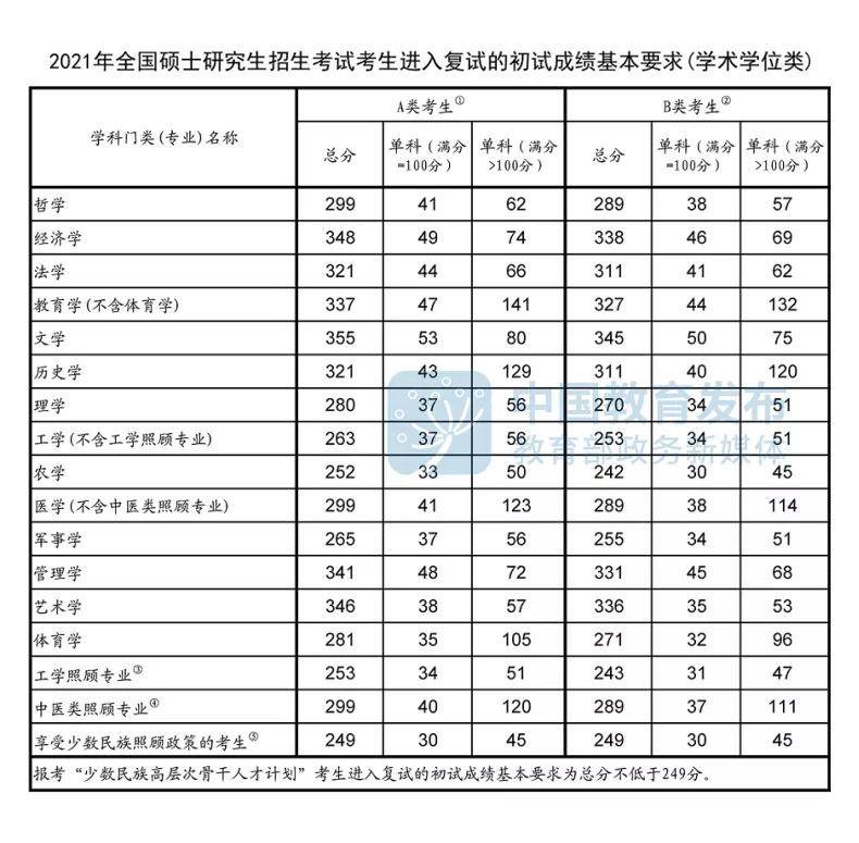 2022考研国家分数线