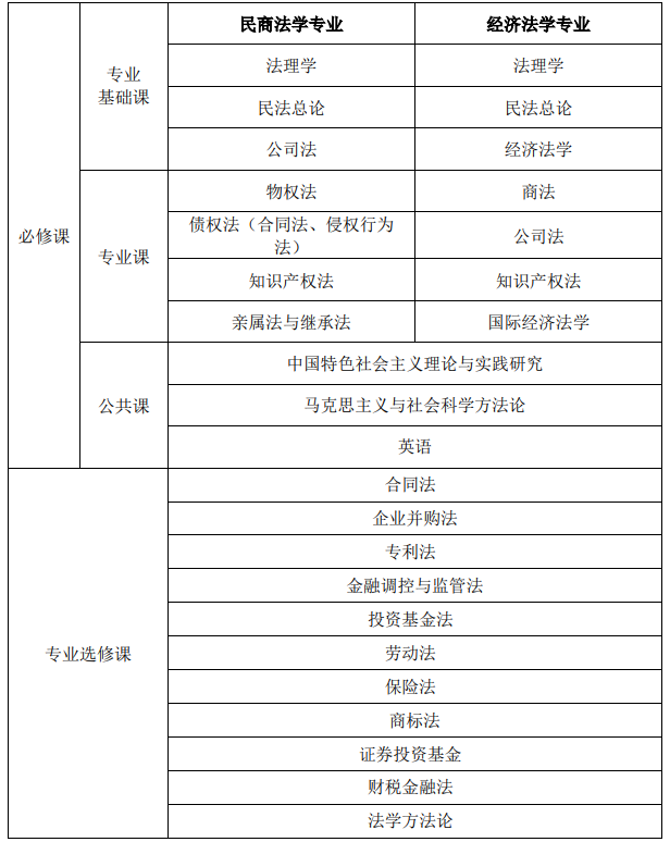 中国社会科学院研究生院法学（民商法方向）高级课程班招生简章