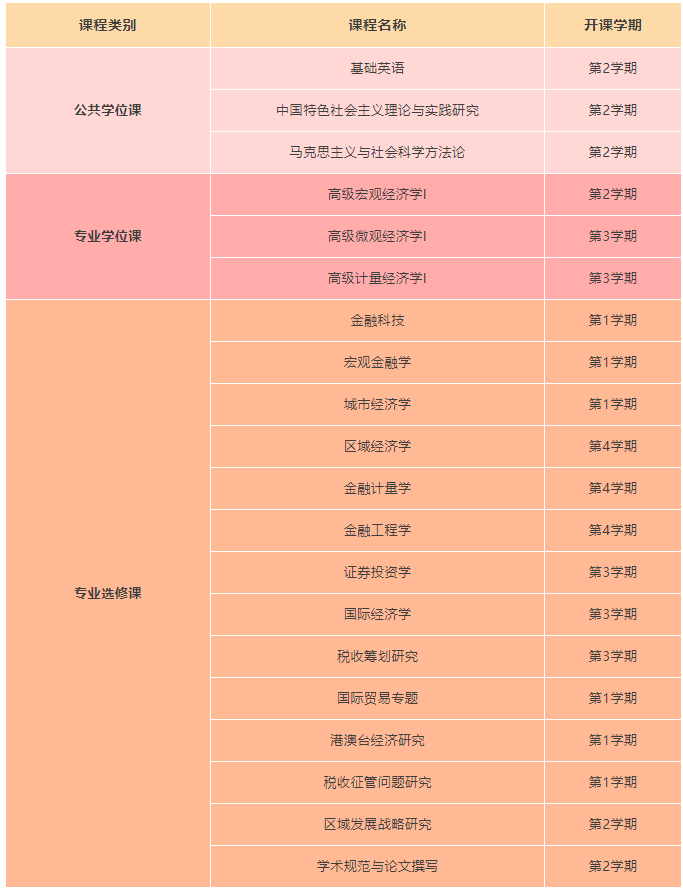 暨南大学经济学院金融学专业高级课程研修班招生简章