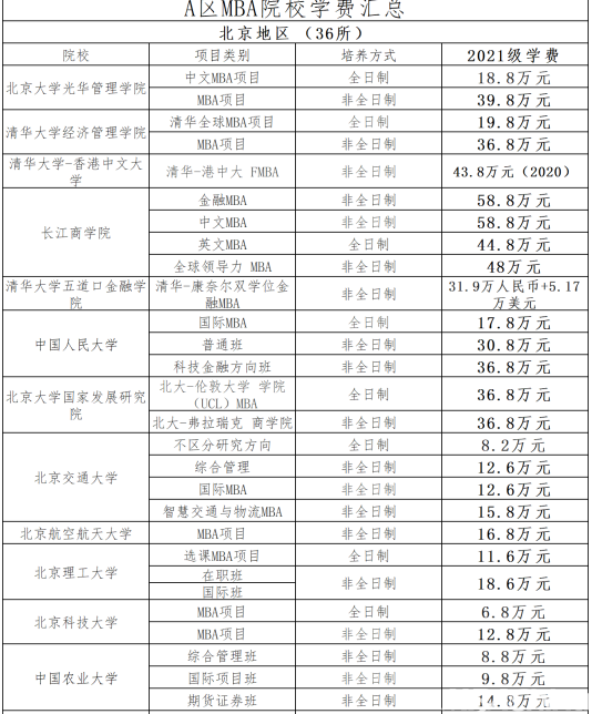 想要了解下最新的在职mba学费一览表