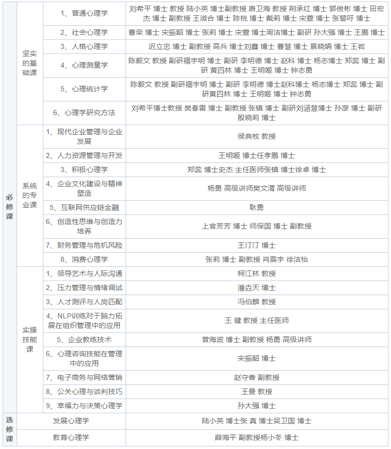 中国科学院心理研究所继续教育学院管理心理学高级课程研修班招生简章