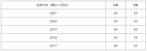 2023考研法学专业报考