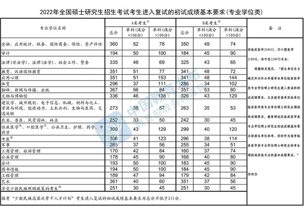 2022年研考国家线