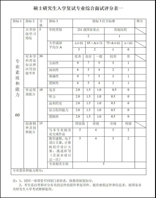 考研复试时面试官考核评分标准