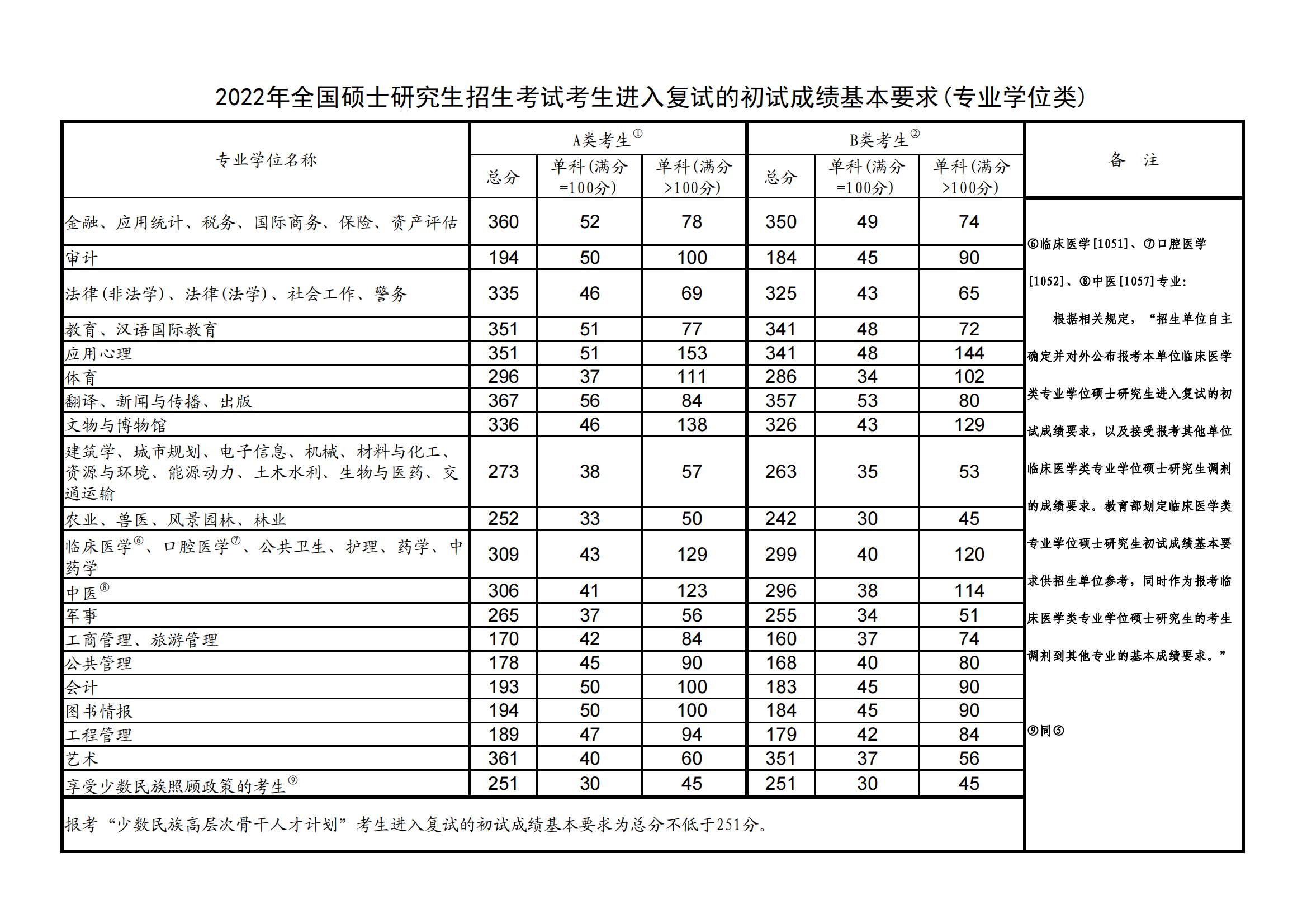 2022考研分数线_3