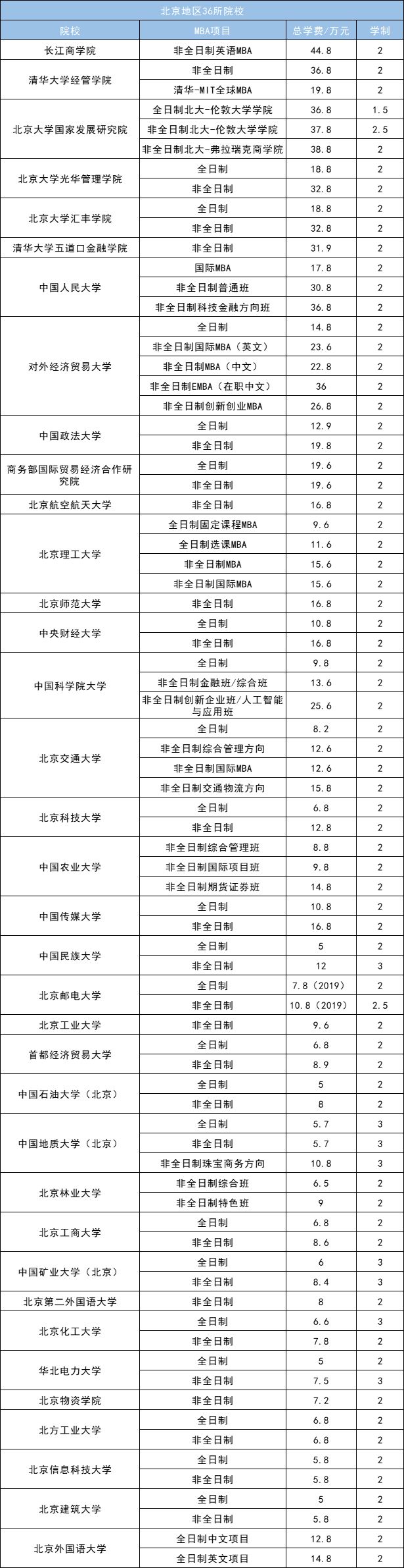 在职mba报考条件及费用