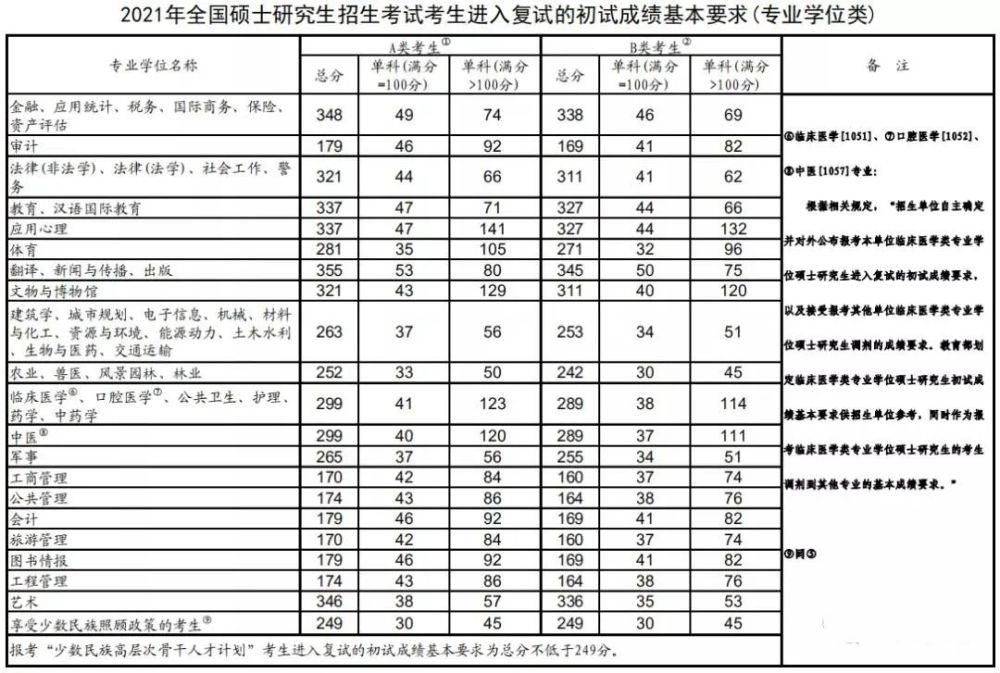 2022考研分数线_5