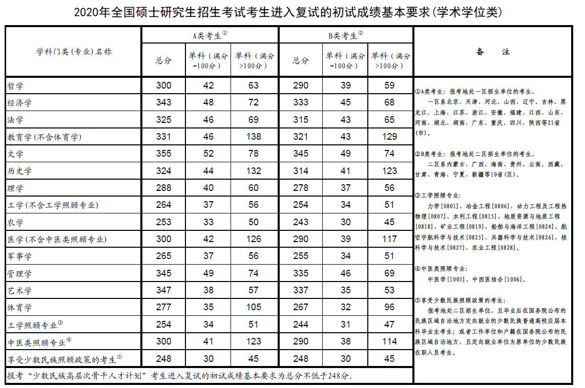 2022考研分数线_6