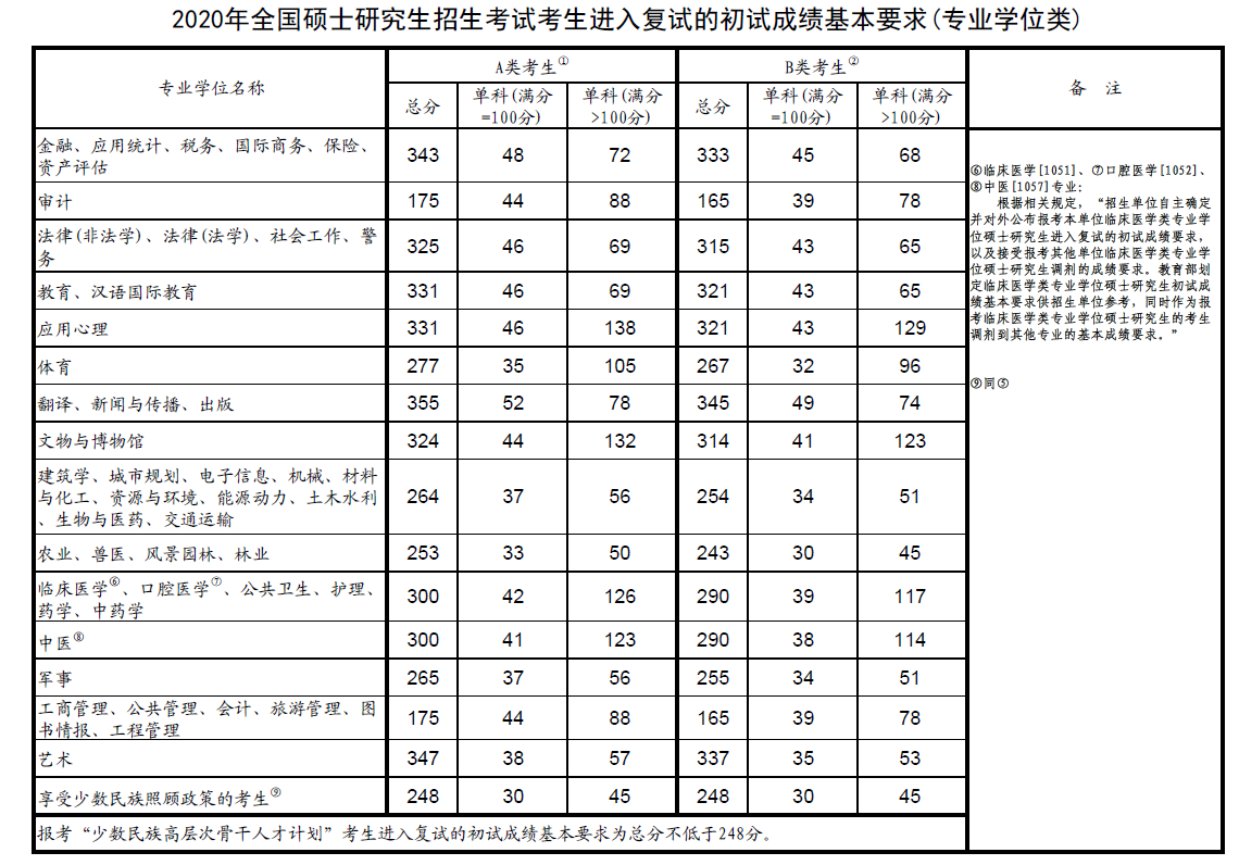 2021研究生国家线图片