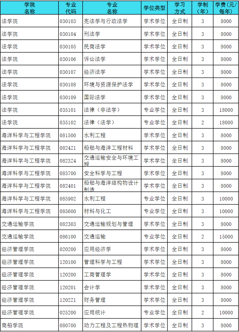 上海海事大学2024年硕士研究生招生简章