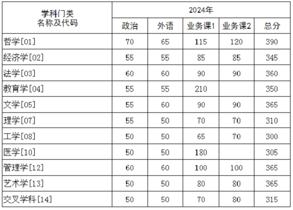 终于！华中科技大学2024年硕士研究生复试基本线出了