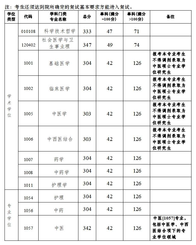 广州中医药大学2024年硕士研究生招生考试复试分数线