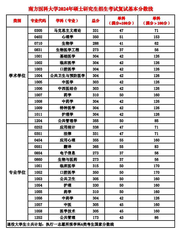 南方医科大学2024年硕士研究生招生考试复试基本分数线